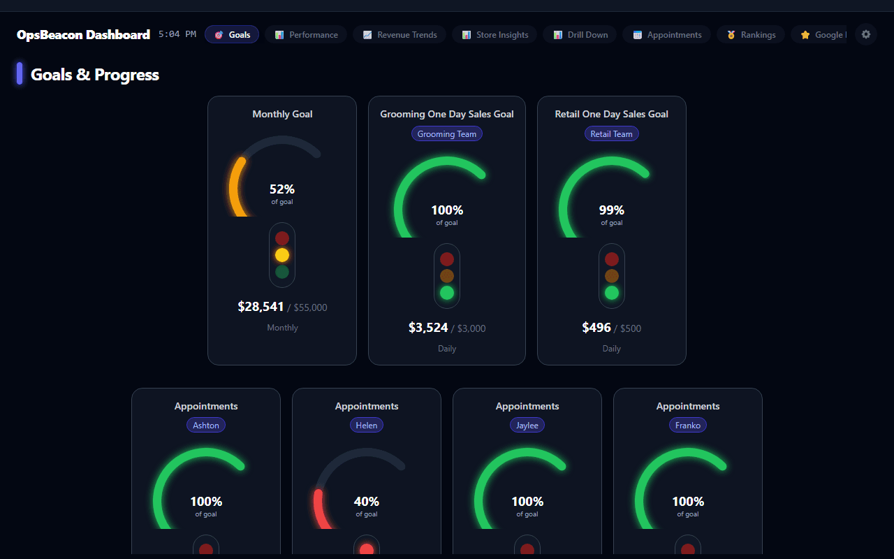 OpsBeacon executive dashboard showing store KPIs, goals, and performance trends